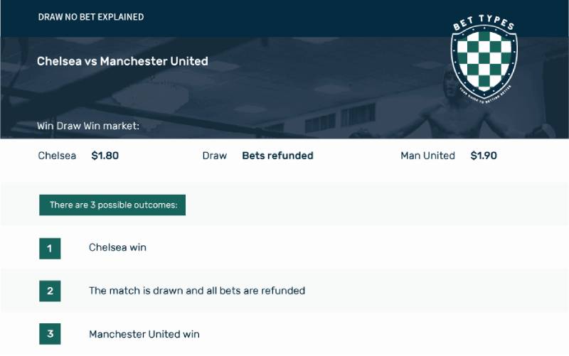 Nguyên lý vận hành của loại cược Draw No Bet