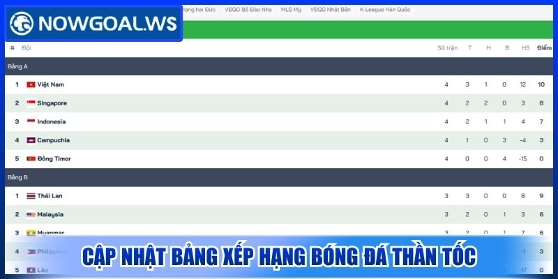 Nowgoal ✔️ Cập Nhật Tỷ Số Bóng Đá, Dữ Liệu Thể Thao Nhanh 2 Cập nhật bảng xếp hạng bóng đá thần tốc